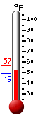 Currently: 52.9&deg;F, Max: 56.7&deg;F, Min: 49.1&deg;F