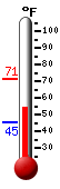 Currently: 54.8&deg;F, Max: 71.1&deg;F, Min: 45.4&deg;F