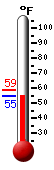 Currently: 55.3&deg;F, Max: 58.9&deg;F, Min: 55.2&deg;F