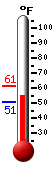Currently: 56.4&deg;F, Max: 61.1&deg;F, Min: 50.8&deg;F