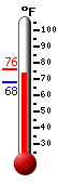 Currently: 74.2&deg;F, Max: 75.8&deg;F, Min: 68.1&deg;F