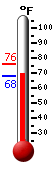 Currently: 74.8&deg;F, Max: 75.2&deg;F, Min: 74.7&deg;F