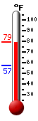 Currently: 78.2&deg;F, Max: 78.8&deg;F, Min: 57.4&deg;F